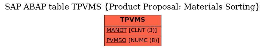 E-R Diagram for table TPVMS (Product Proposal: Materials Sorting)