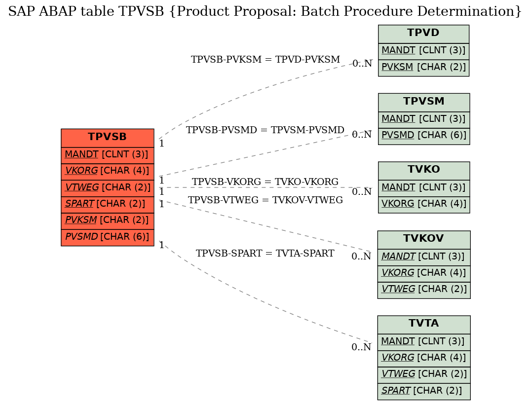 E-R Diagram for table TPVSB (Product Proposal: Batch Procedure Determination)