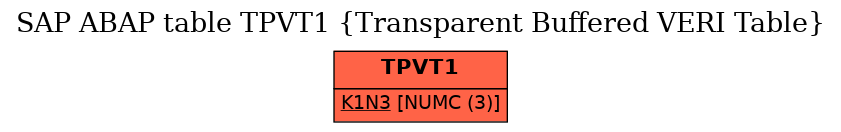 E-R Diagram for table TPVT1 (Transparent Buffered VERI Table)