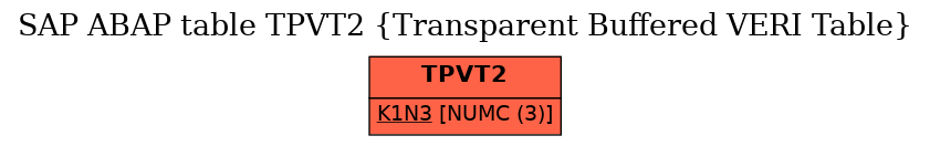 E-R Diagram for table TPVT2 (Transparent Buffered VERI Table)