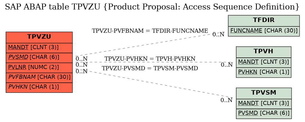 E-R Diagram for table TPVZU (Product Proposal: Access Sequence Definition)