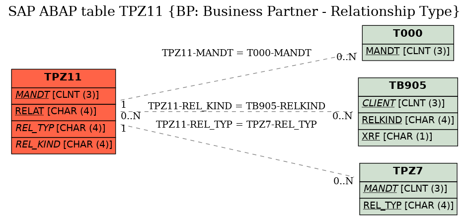 E-R Diagram for table TPZ11 (BP: Business Partner - Relationship Type)