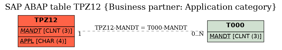 E-R Diagram for table TPZ12 (Business partner: Application category)