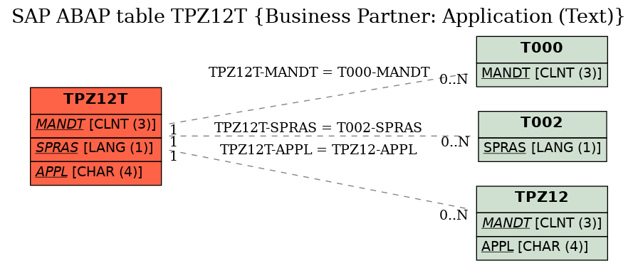 E-R Diagram for table TPZ12T (Business Partner: Application (Text))