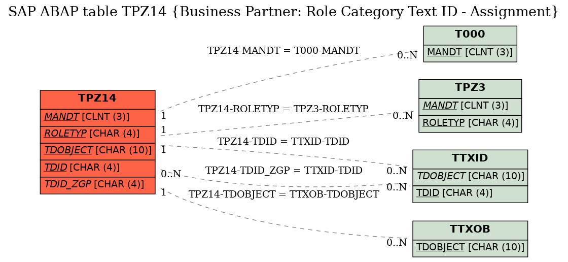 E-R Diagram for table TPZ14 (Business Partner: Role Category Text ID - Assignment)