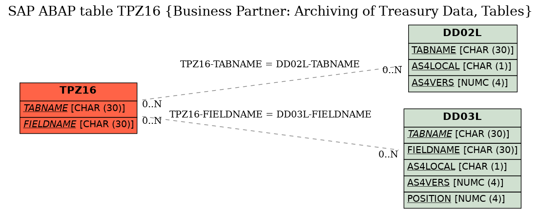 E-R Diagram for table TPZ16 (Business Partner: Archiving of Treasury Data, Tables)