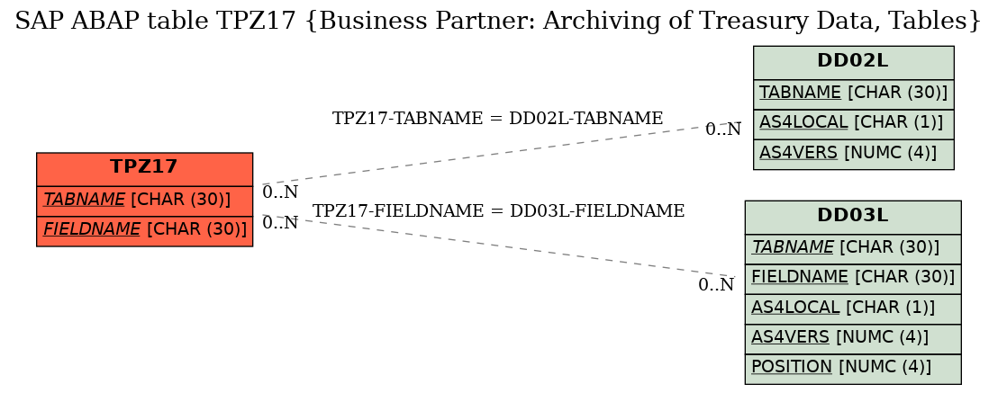 E-R Diagram for table TPZ17 (Business Partner: Archiving of Treasury Data, Tables)