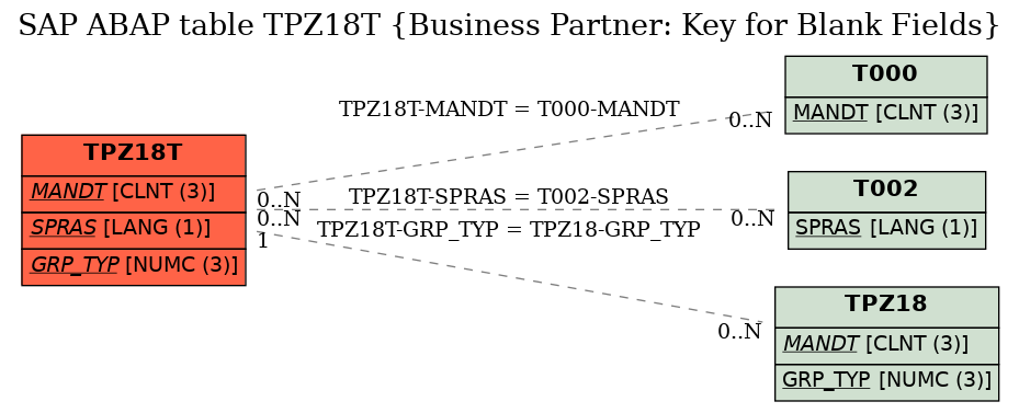 E-R Diagram for table TPZ18T (Business Partner: Key for Blank Fields)