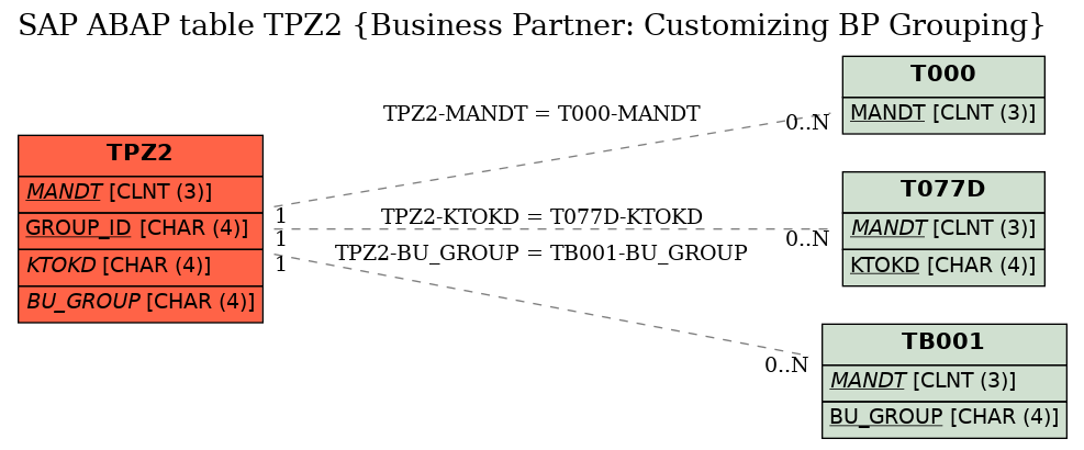 E-R Diagram for table TPZ2 (Business Partner: Customizing BP Grouping)