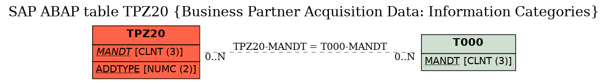 E-R Diagram for table TPZ20 (Business Partner Acquisition Data: Information Categories)