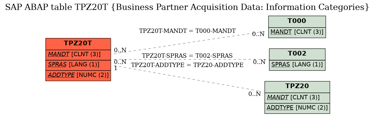 E-R Diagram for table TPZ20T (Business Partner Acquisition Data: Information Categories)