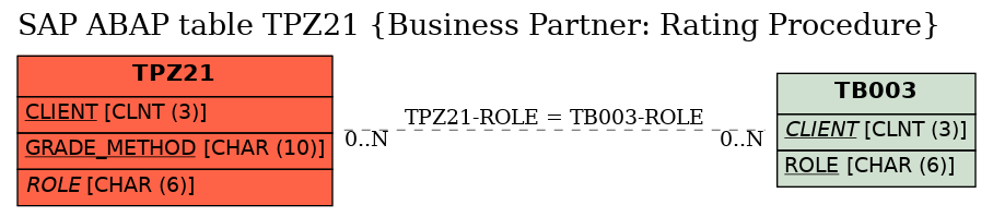 E-R Diagram for table TPZ21 (Business Partner: Rating Procedure)