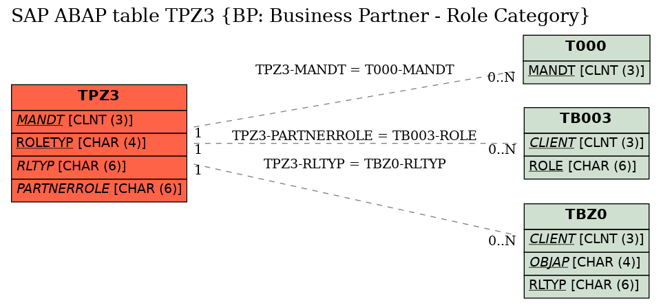 E-R Diagram for table TPZ3 (BP: Business Partner - Role Category)