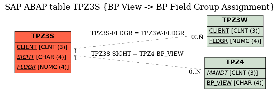 E-R Diagram for table TPZ3S (BP View -> BP Field Group Assignment)