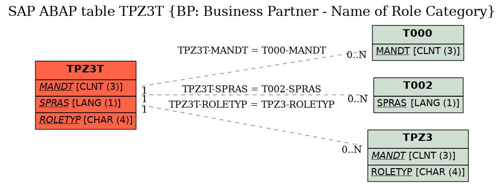 E-R Diagram for table TPZ3T (BP: Business Partner - Name of Role Category)