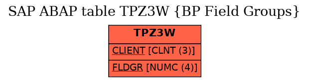E-R Diagram for table TPZ3W (BP Field Groups)