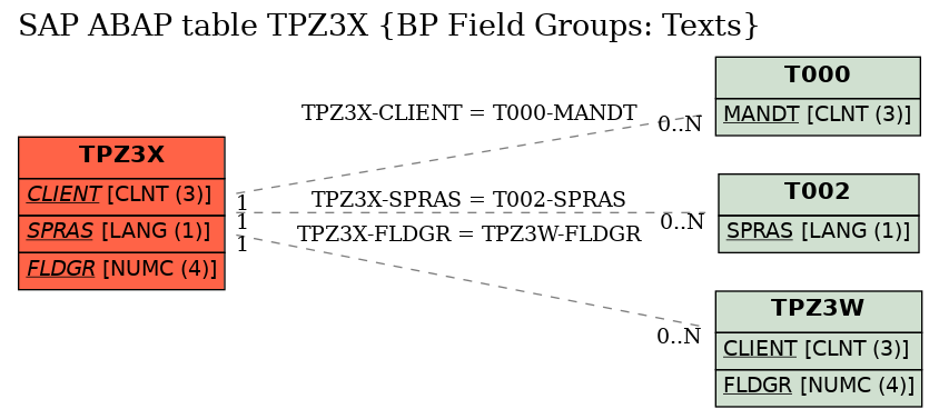 E-R Diagram for table TPZ3X (BP Field Groups: Texts)