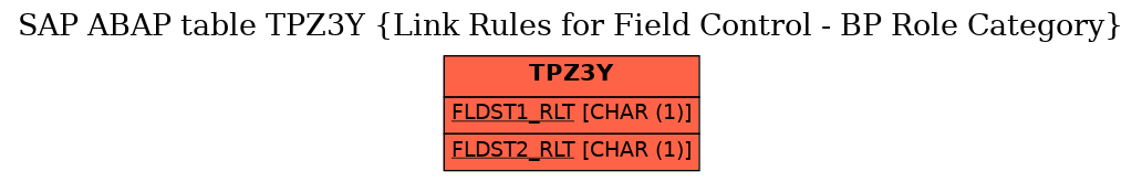 E-R Diagram for table TPZ3Y (Link Rules for Field Control - BP Role Category)