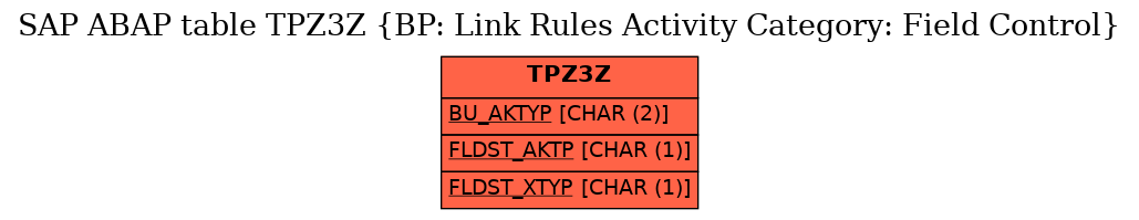 E-R Diagram for table TPZ3Z (BP: Link Rules Activity Category: Field Control)