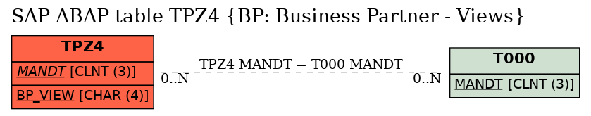 E-R Diagram for table TPZ4 (BP: Business Partner - Views)