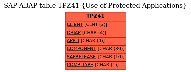 E-R Diagram for table TPZ41 (Use of Protected Applications)