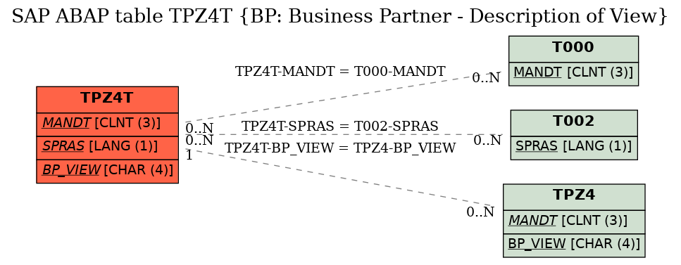 E-R Diagram for table TPZ4T (BP: Business Partner - Description of View)