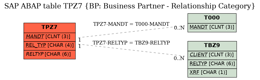 E-R Diagram for table TPZ7 (BP: Business Partner - Relationship Category)