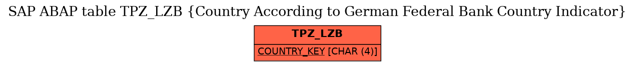 E-R Diagram for table TPZ_LZB (Country According to German Federal Bank Country Indicator)