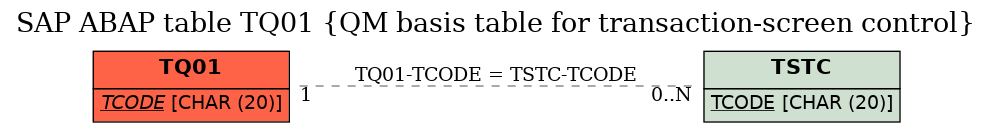 E-R Diagram for table TQ01 (QM basis table for transaction-screen control)