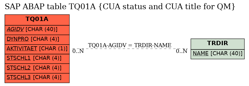 E-R Diagram for table TQ01A (CUA status and CUA title for QM)