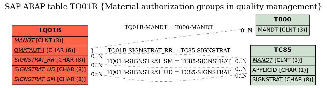 E-R Diagram for table TQ01B (Material authorization groups in quality management)