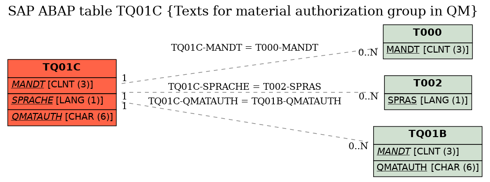 E-R Diagram for table TQ01C (Texts for material authorization group in QM)