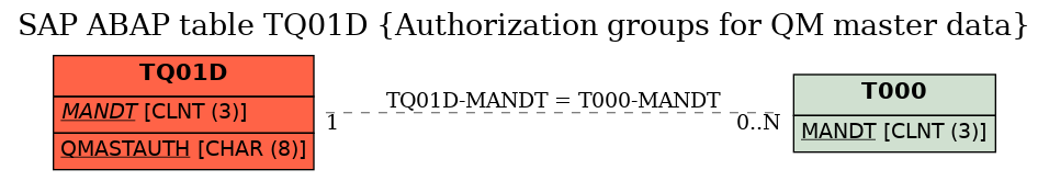 E-R Diagram for table TQ01D (Authorization groups for QM master data)