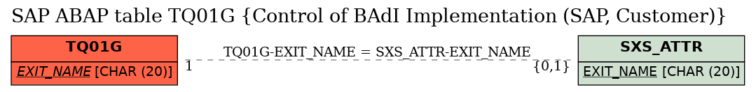 E-R Diagram for table TQ01G (Control of BAdI Implementation (SAP, Customer))