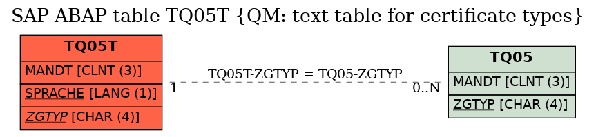 E-R Diagram for table TQ05T (QM: text table for certificate types)