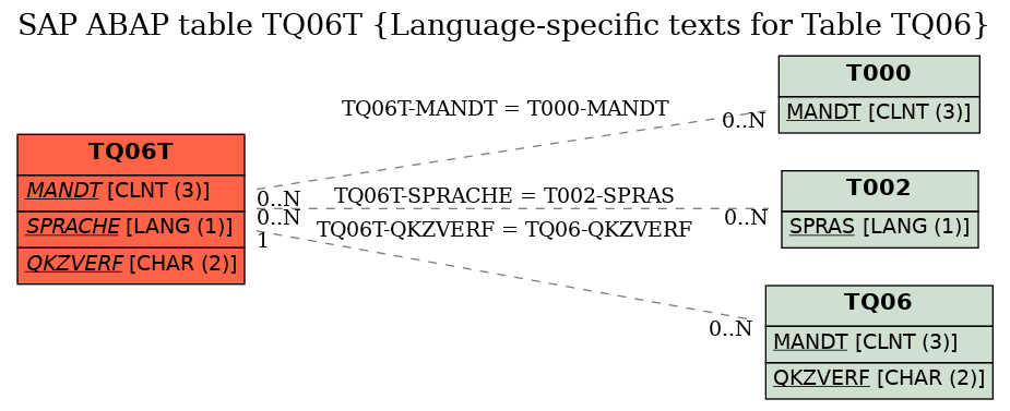 E-R Diagram for table TQ06T (Language-specific texts for Table TQ06)