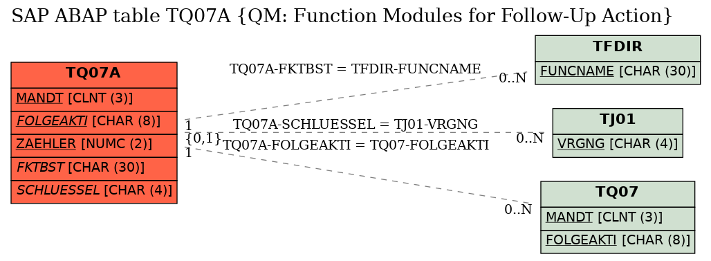 E-R Diagram for table TQ07A (QM: Function Modules for Follow-Up Action)