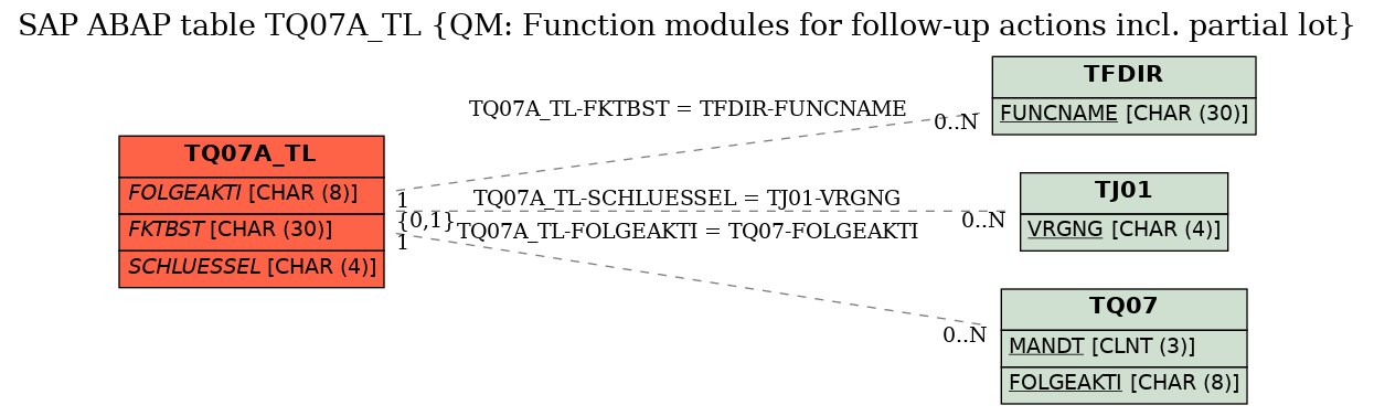 E-R Diagram for table TQ07A_TL (QM: Function modules for follow-up actions incl. partial lot)