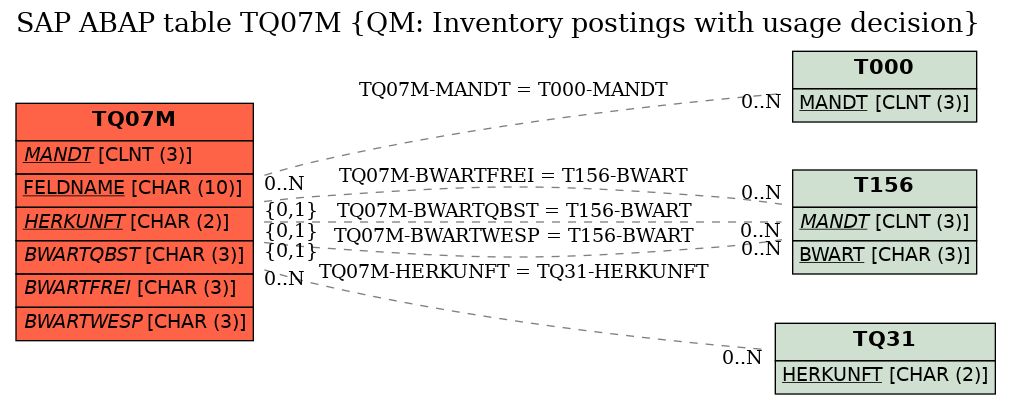 E-R Diagram for table TQ07M (QM: Inventory postings with usage decision)