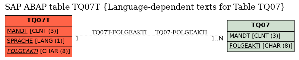 E-R Diagram for table TQ07T (Language-dependent texts for Table TQ07)