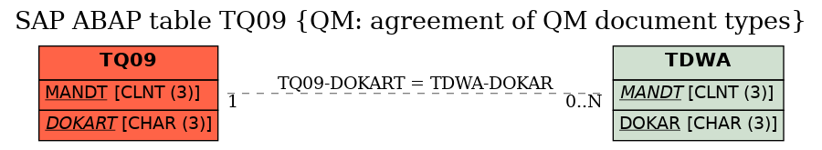 E-R Diagram for table TQ09 (QM: agreement of QM document types)