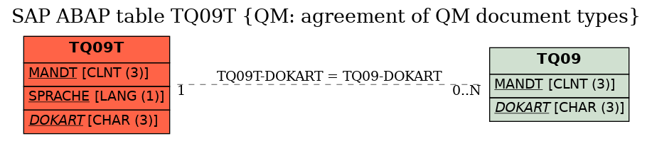 E-R Diagram for table TQ09T (QM: agreement of QM document types)
