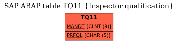 E-R Diagram for table TQ11 (Inspector qualification)