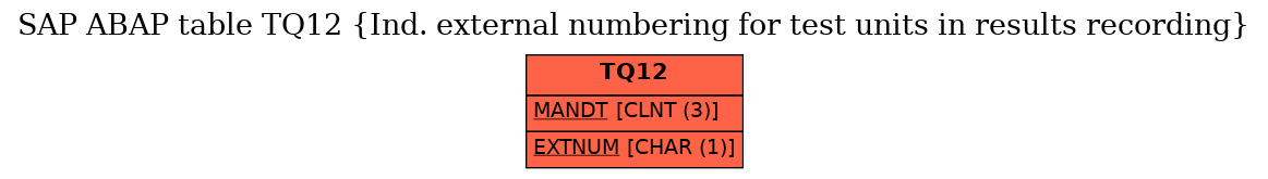 E-R Diagram for table TQ12 (Ind. external numbering for test units in results recording)