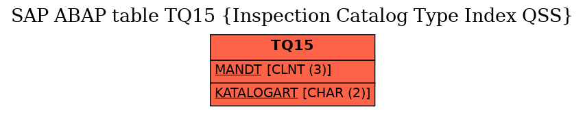 E-R Diagram for table TQ15 (Inspection Catalog Type Index QSS)