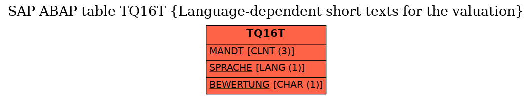 E-R Diagram for table TQ16T (Language-dependent short texts for the valuation)