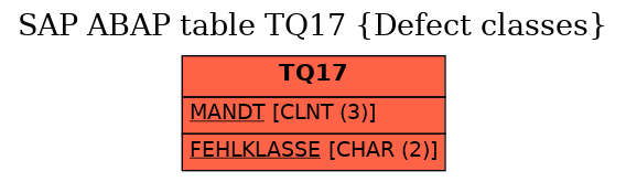 E-R Diagram for table TQ17 (Defect classes)