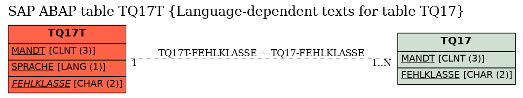 E-R Diagram for table TQ17T (Language-dependent texts for table TQ17)