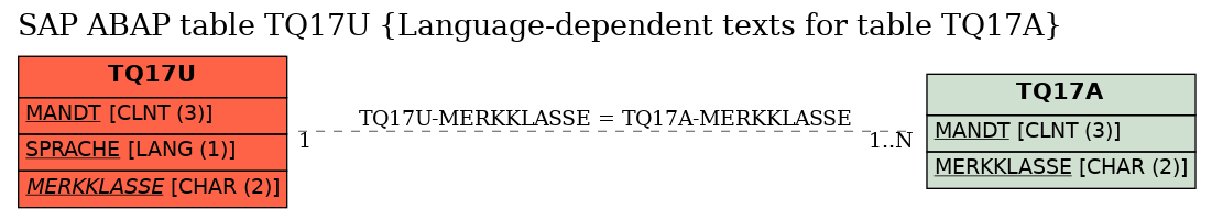 E-R Diagram for table TQ17U (Language-dependent texts for table TQ17A)