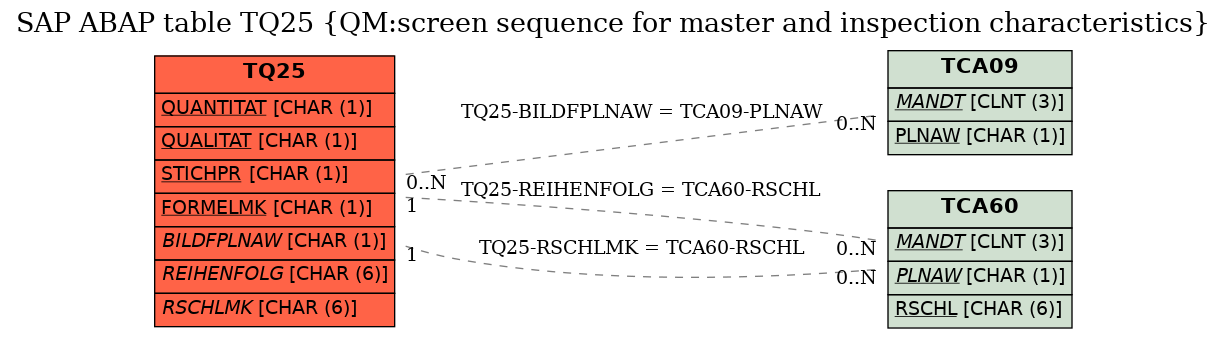 E-R Diagram for table TQ25 (QM:screen sequence for master and inspection characteristics)